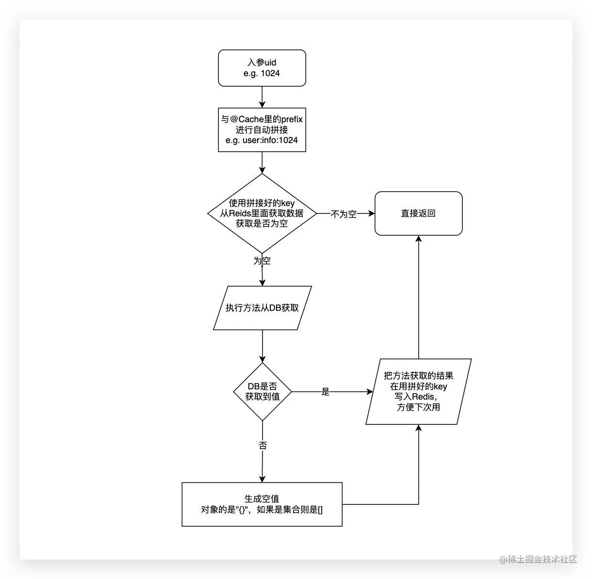 空缓存写入逻辑