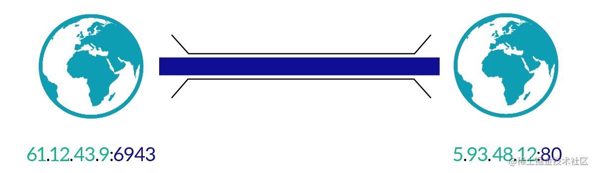 Two sockets identify uniquely a communication between two applications over the Internet.