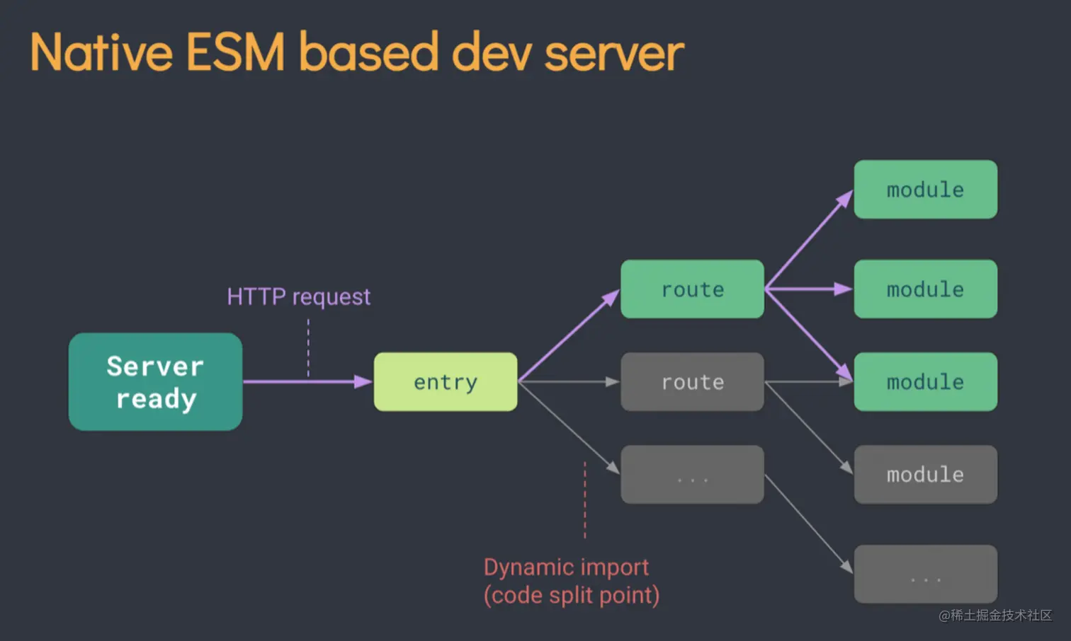 ESM-Based Dev Server