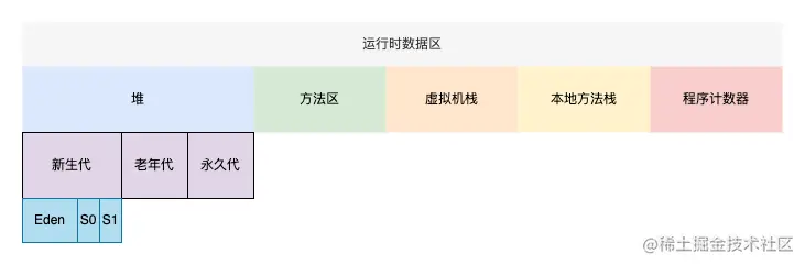 runtime memory space
