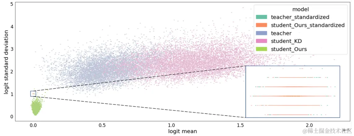 图6. logit均值和标准差的双变量散点图