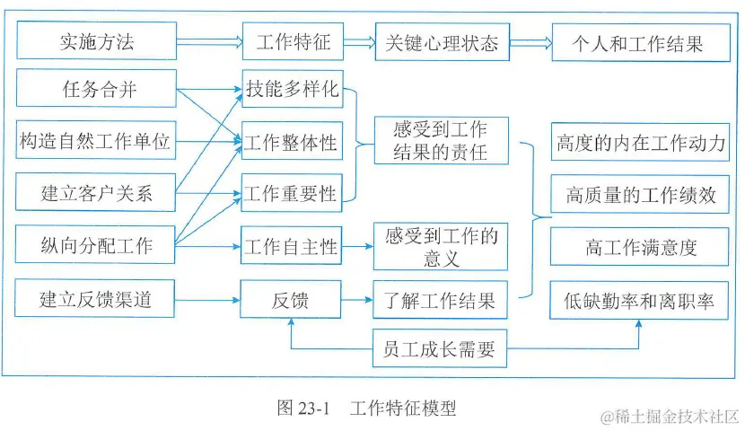 图23-1 工作特征模型