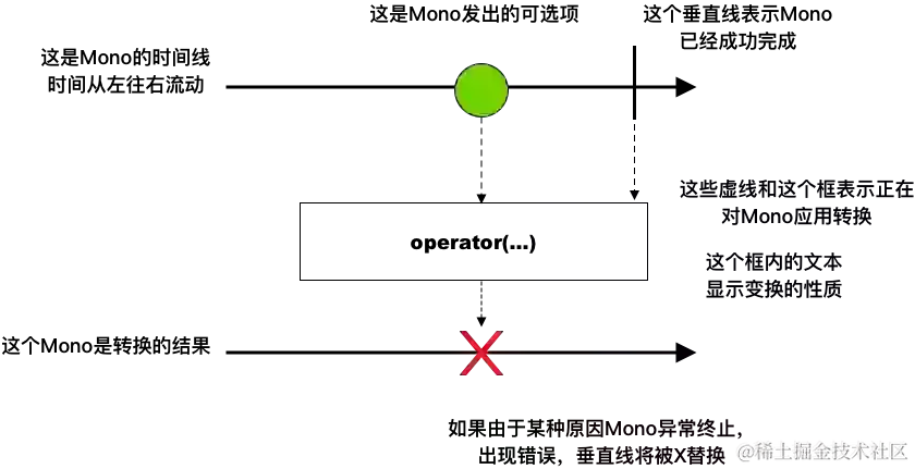 Mono 转换项目