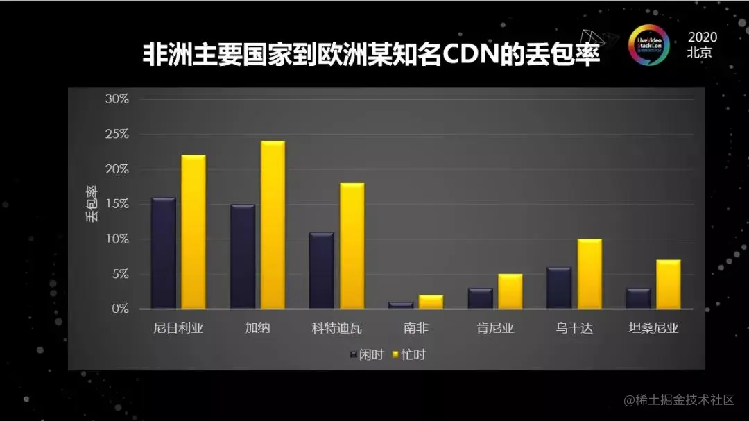 海外弱网下的在线视频平台优化实践​