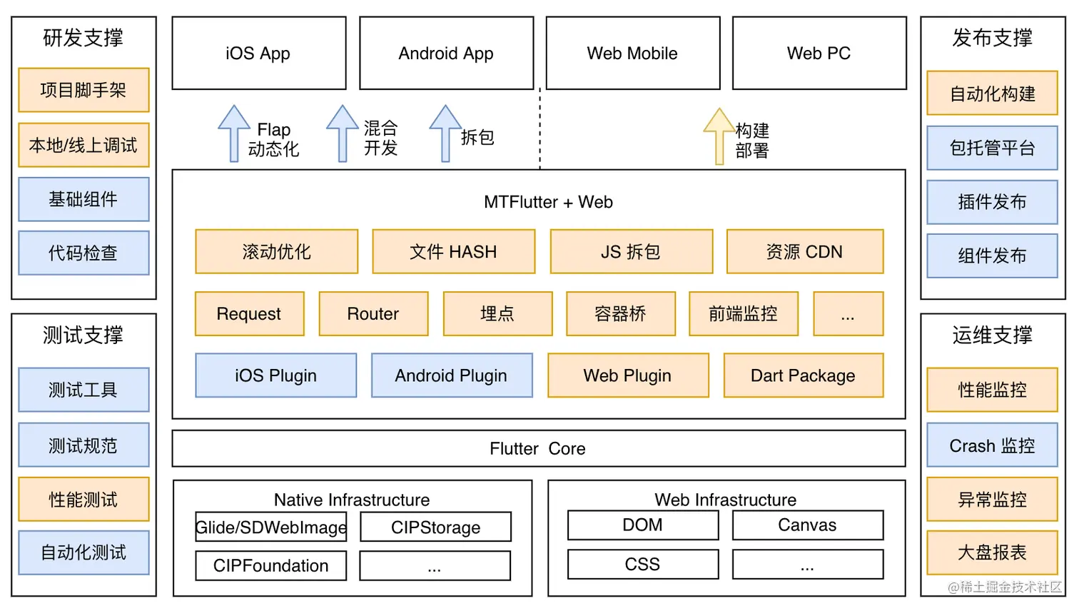 MTFlutter 架构图