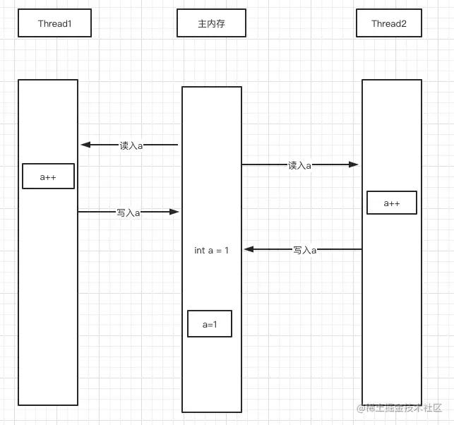 多线程内存模型