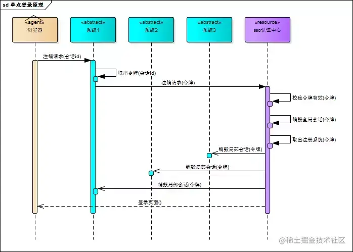 面试官：给我说一下你项目中的单点登录是如何实现的？
