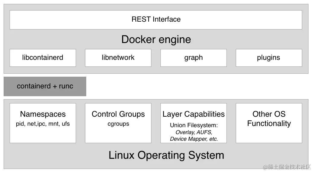 3分钟快速了解Docker的底层原理