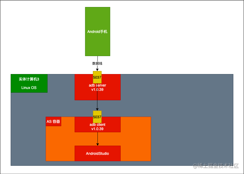 图5：远程ADB原理-Linux-2.png