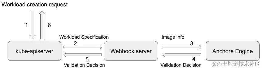 图 9.4 - 图像扫描准入工作流