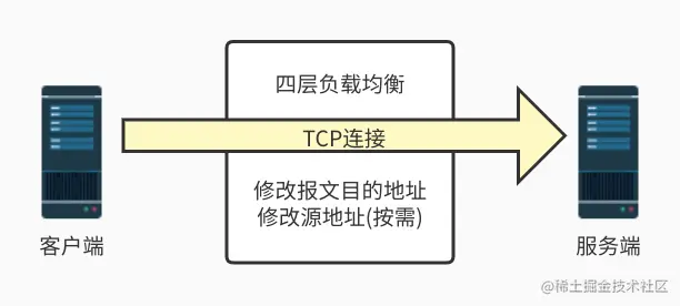 四层负载