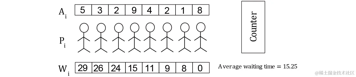 图 5.2：原始队列