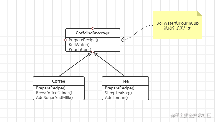 C# implements the design pattern - template method pattern - Moment For ...