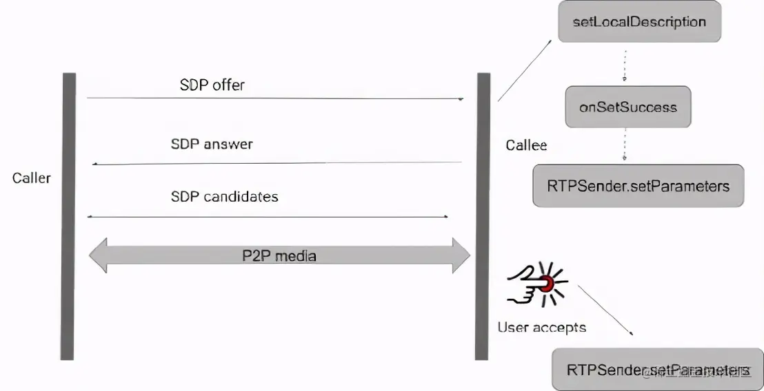 对于短信平台呼叫状态机的调查