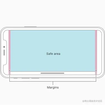 横向 iPhone 的示意图，显示一个蓝色矩形，代表安全区域，以及矩形左右边缘的两个垂直粉红色条带，代表边距。
