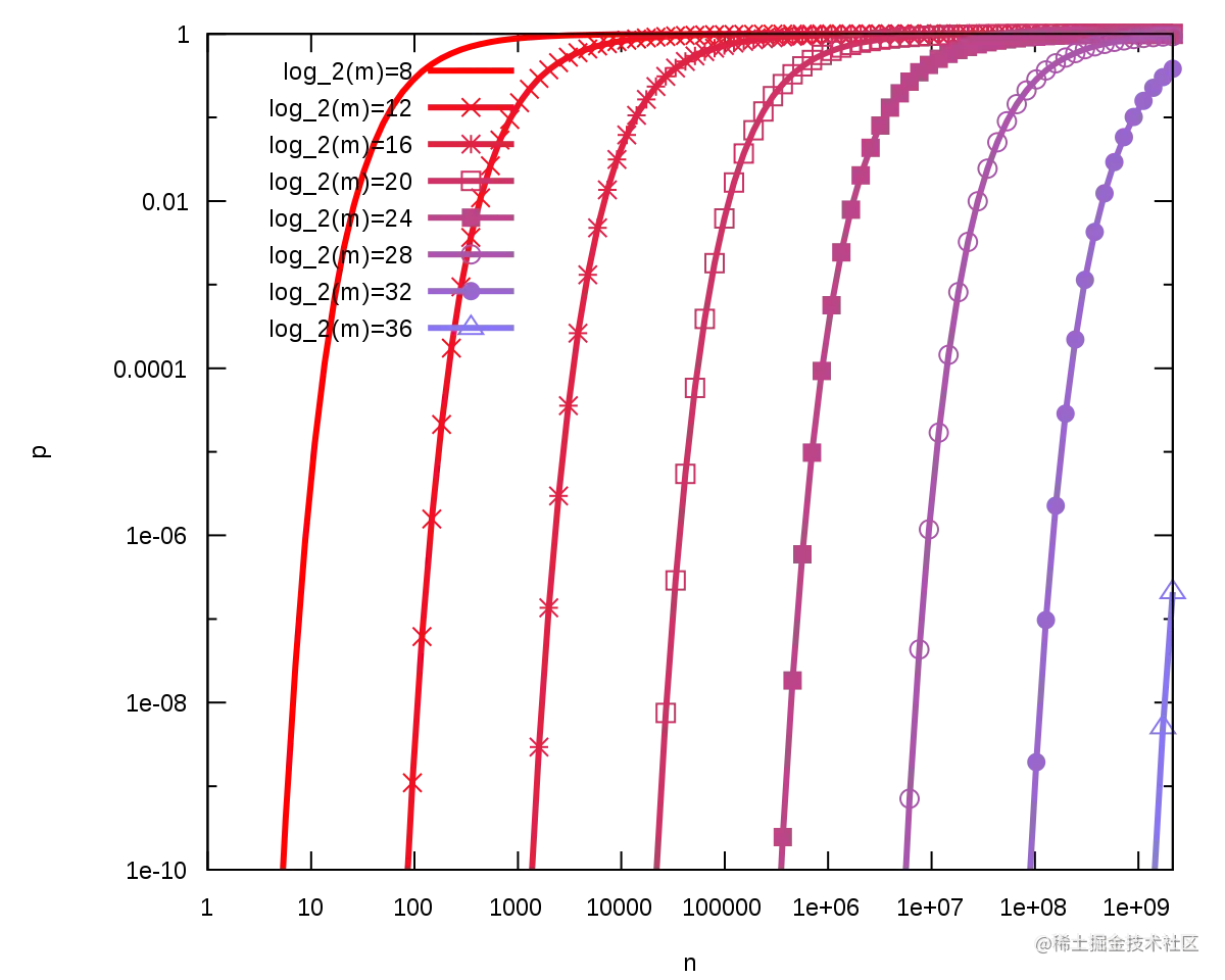 Bloom_filter_fp_probability