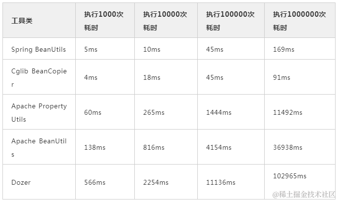 为什么阿里巴巴禁止使用Apache Beanutils进行属性的copy？
