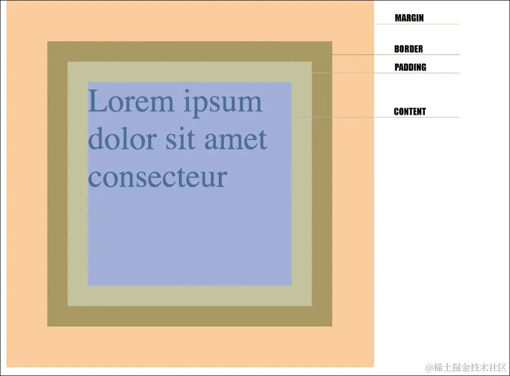 填充/边距/边框/宽度/高度