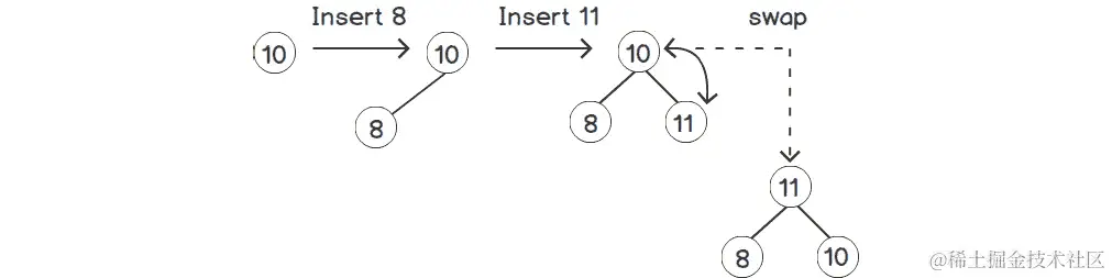 图 2.15：向具有一个节点的堆中插入元素