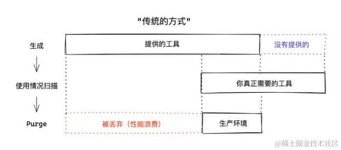 "传统的方式"