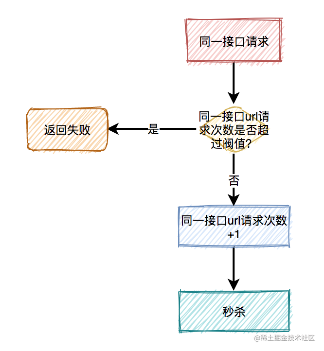 高并发秒杀系统设计_网上秒杀技巧_https://bianchenghao6.com/blog_Python_第27张