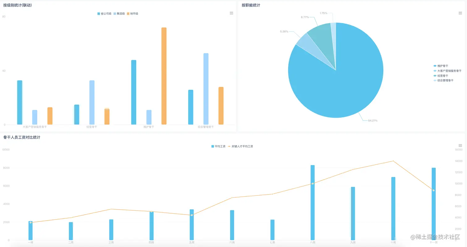 Excel太丑、敲代码太烦，这才是老板最喜欢看的神仙报表