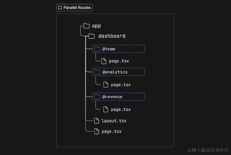 仪表板内呈现的 Page.tsx 文件的内容