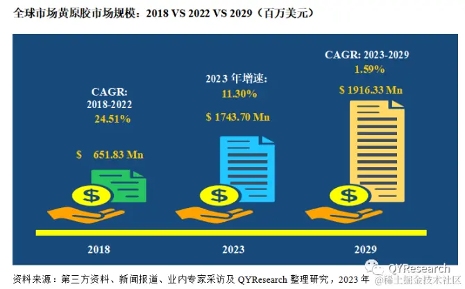 QYResearch产业研究, 市场报告：2029年全球黄原胶市场有望达到19.16亿美元