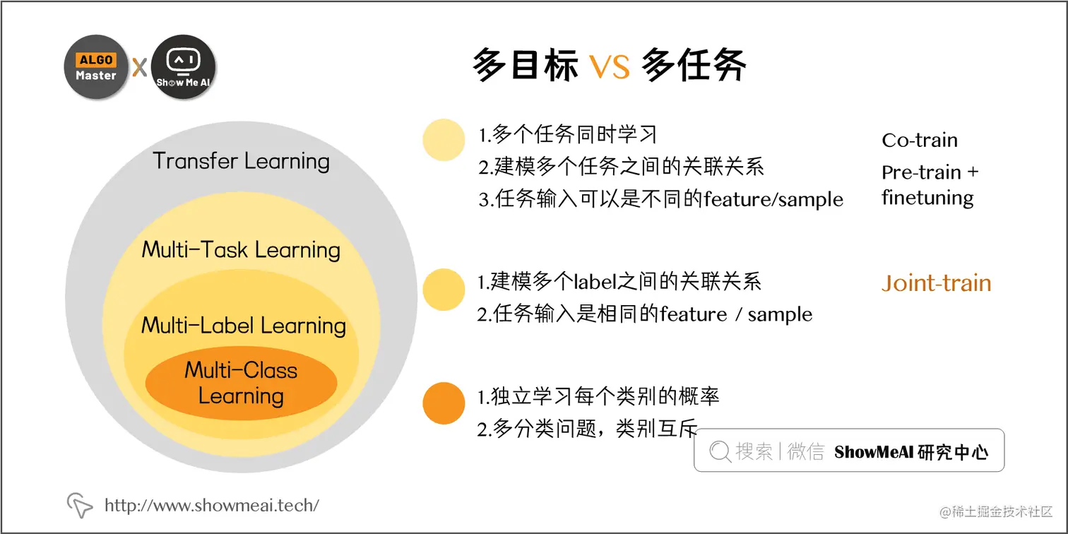多目标 VS 多任务; 1-7