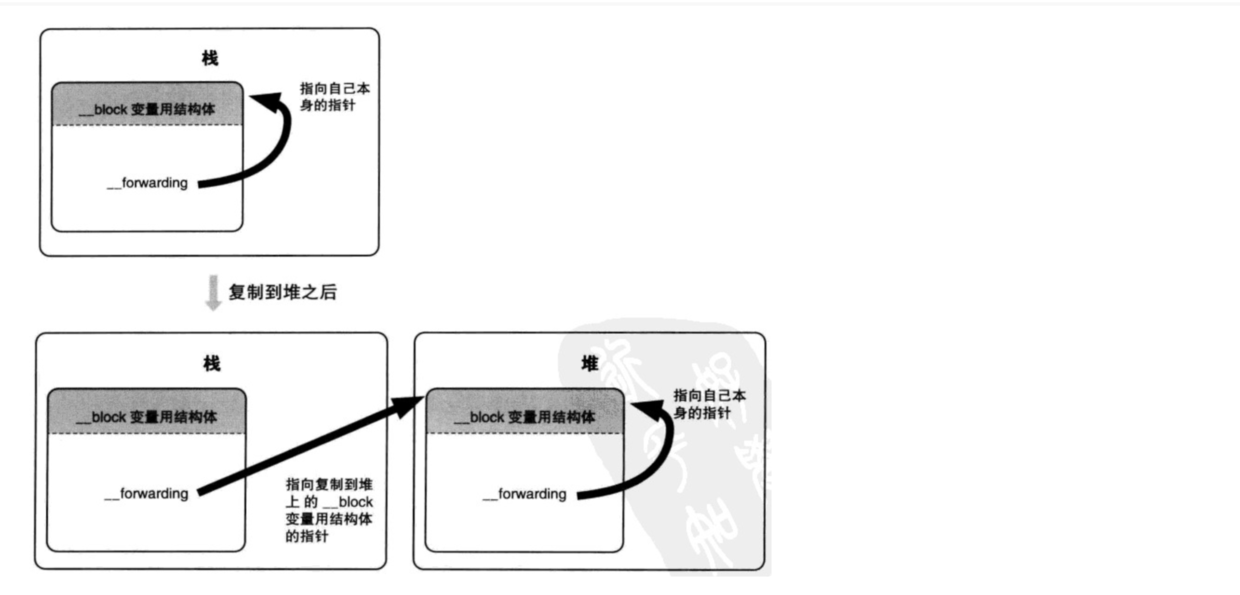 __block forwarding指针.png