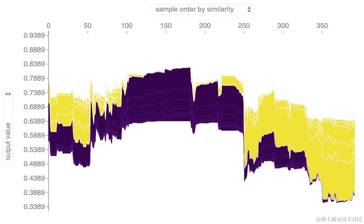 数据集的 Shapley 特征贡献。
