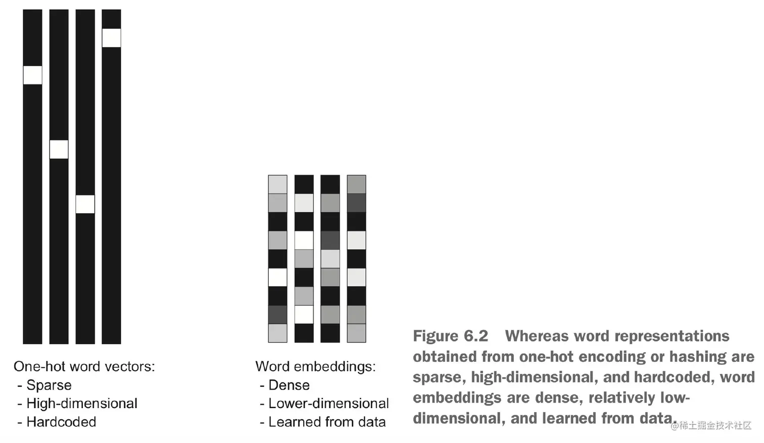 one-hot编码与词嵌入的区别