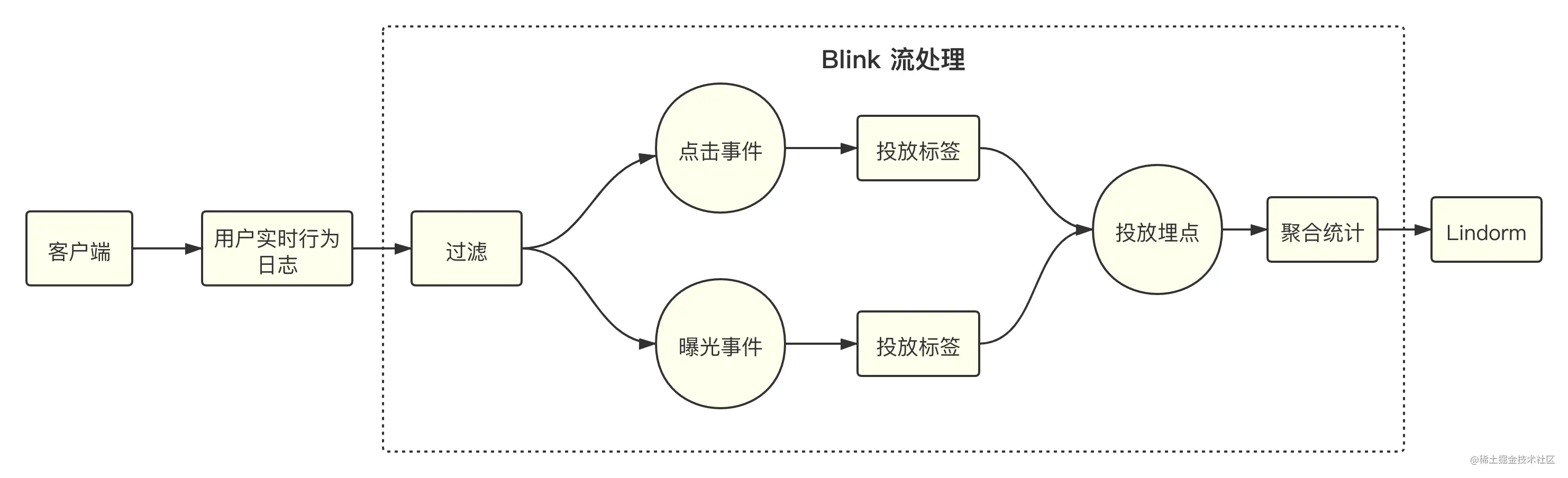 投放系统实时数据处理流程.png