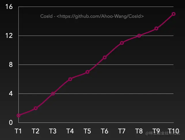 分布式ID生成器（CosId）的设计与实现
