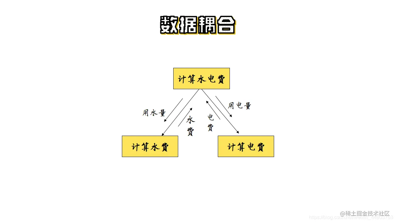 数据耦合