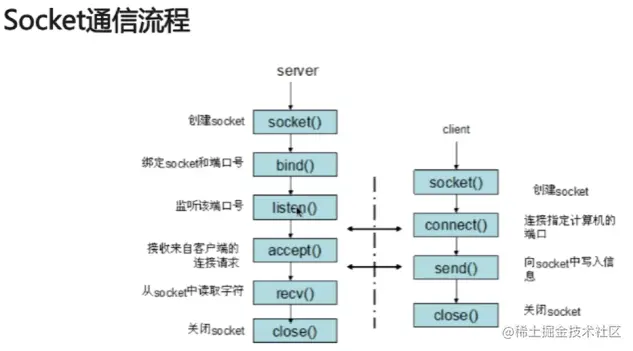 socket流程.png