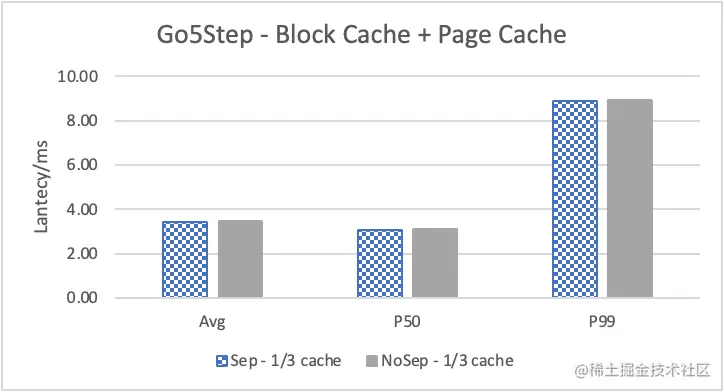 Nebula Graph 的 KV 存储分离原理和性能测评