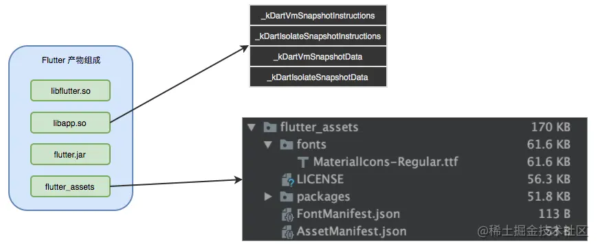 图2 Flutter Android 产物组成示意图