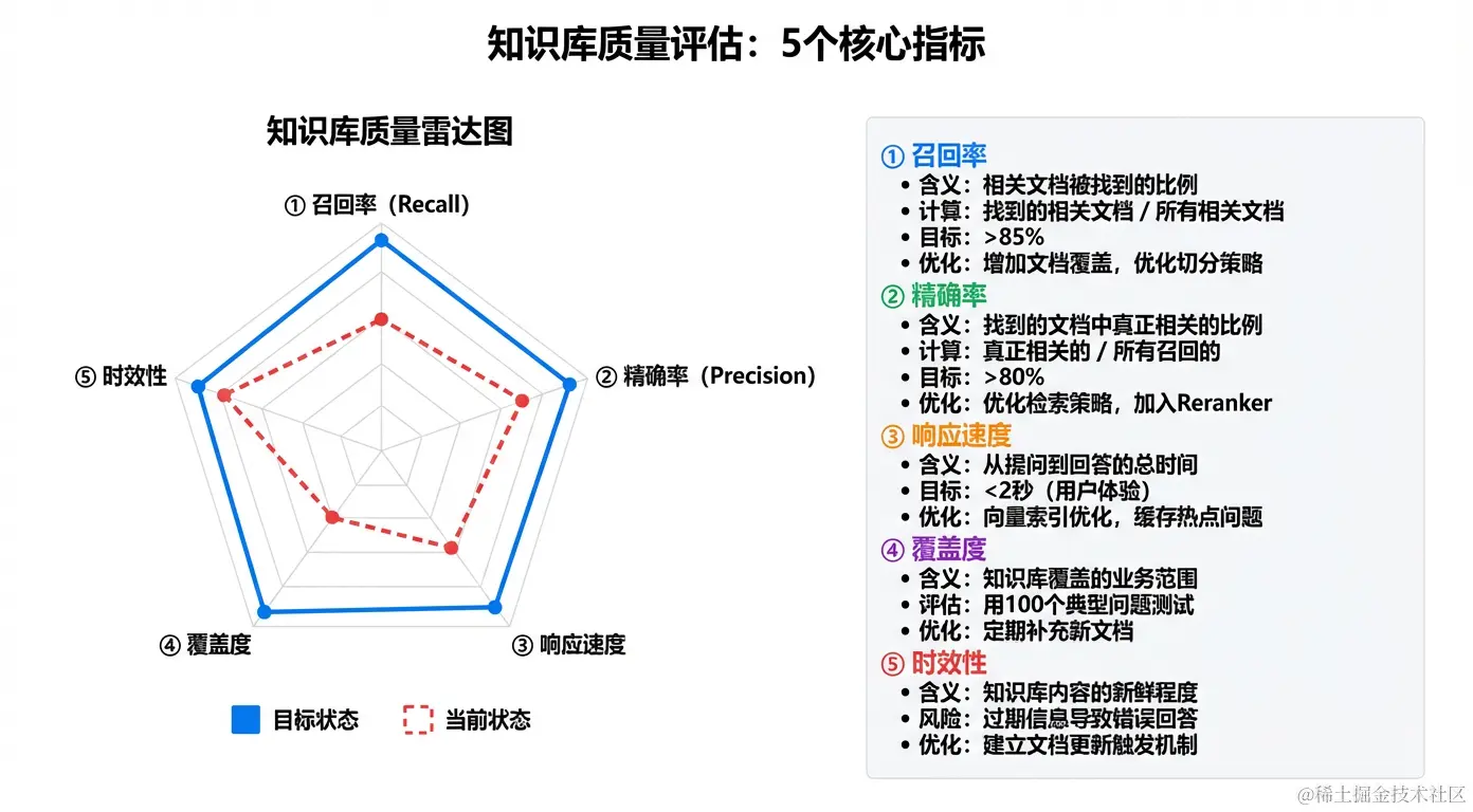 知识库质量评估：5个核心指标