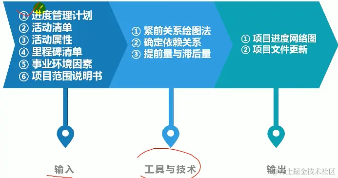 排列活动顺序的ITO