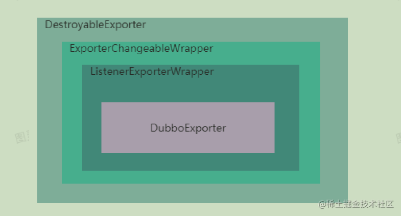 Dubbo service export process and source code analysis - Moment For ...
