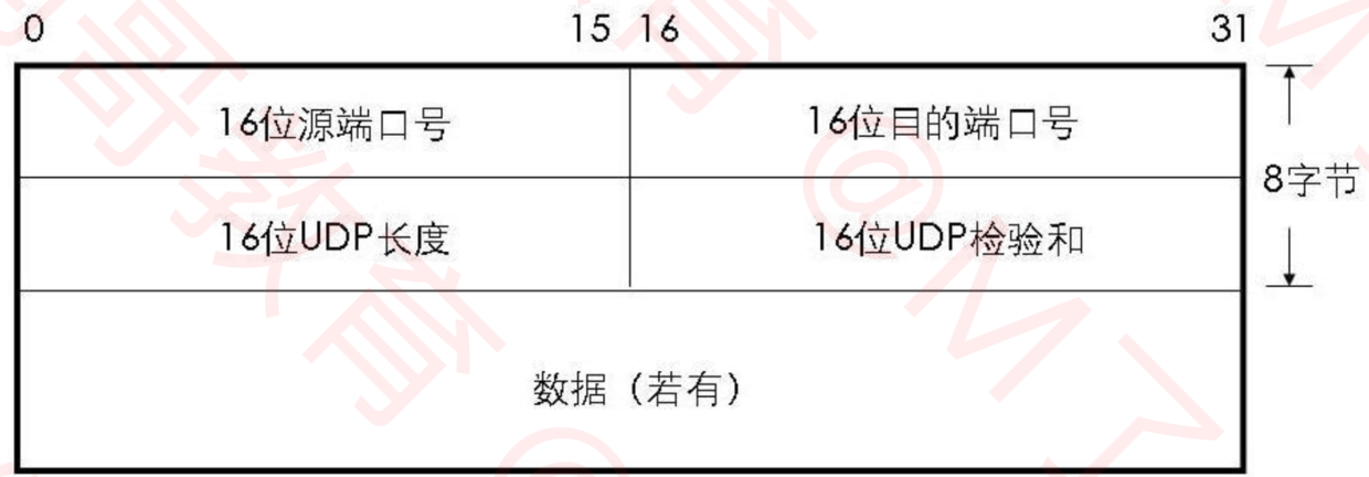 UDP首部.png