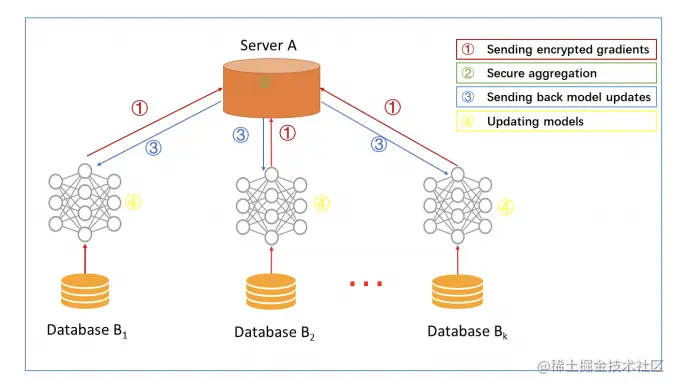 横向联邦学习架构
