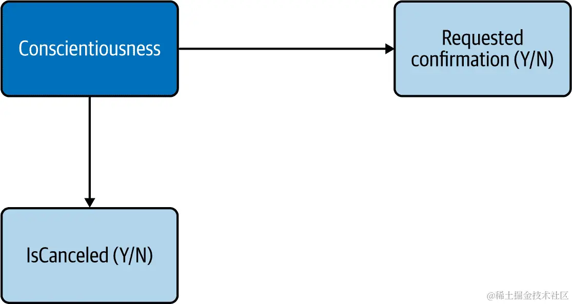 识别未观察到的变量的代理