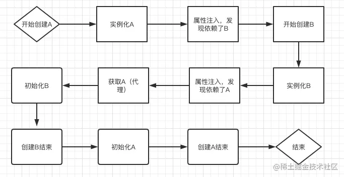 循环依赖创建Bean的流程