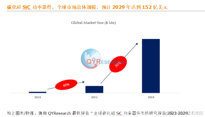 QYResearch产业研究, QYResearch：碳化硅SiC功率器件全球市场总体规模