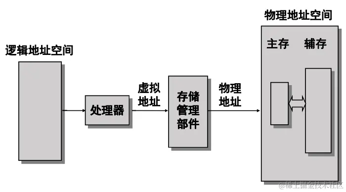 虚拟存储器示意