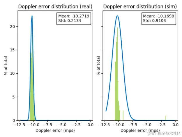 Histograms comparing the error distributions in Doppler effect between real and simulated radar.