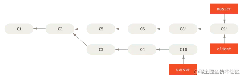 快进合并 master 分支，使之包含来自 client 分支的修改
