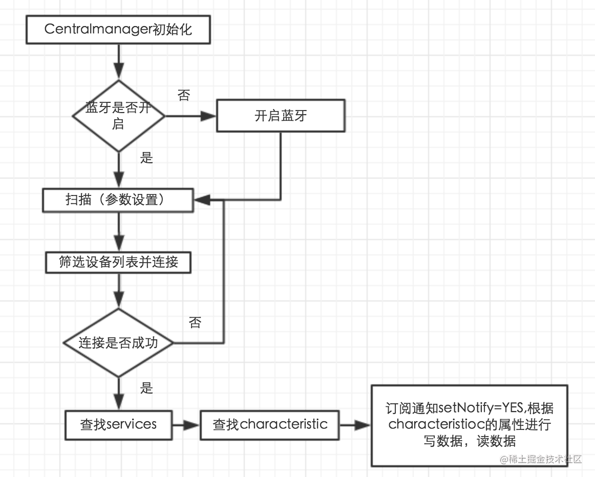 连接设备流程